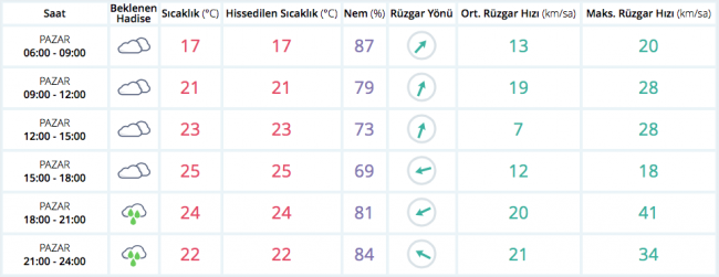 Bugün hava nasıl olacak? (7 Mayıs 2017)